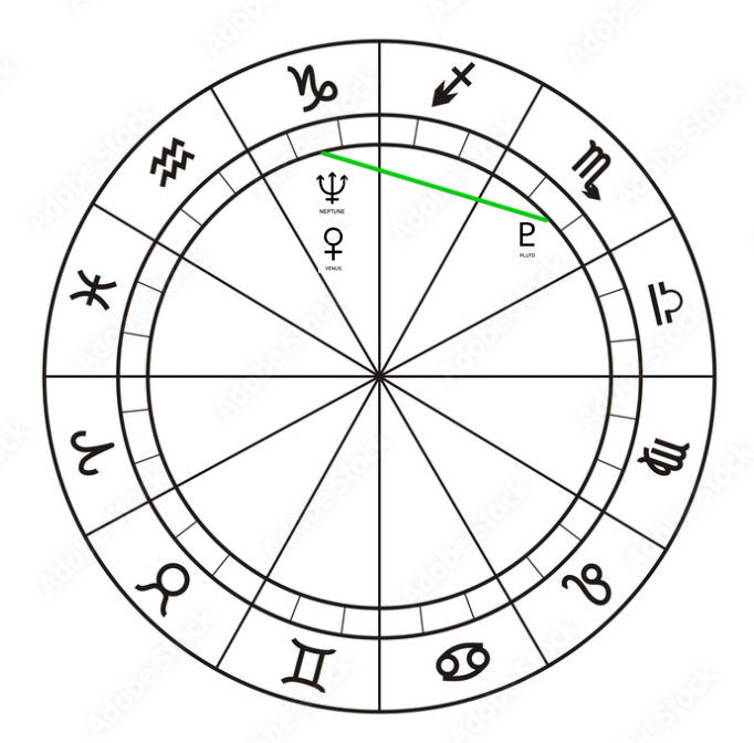 04 Neptunus conjunct Venus sextiel Pluto